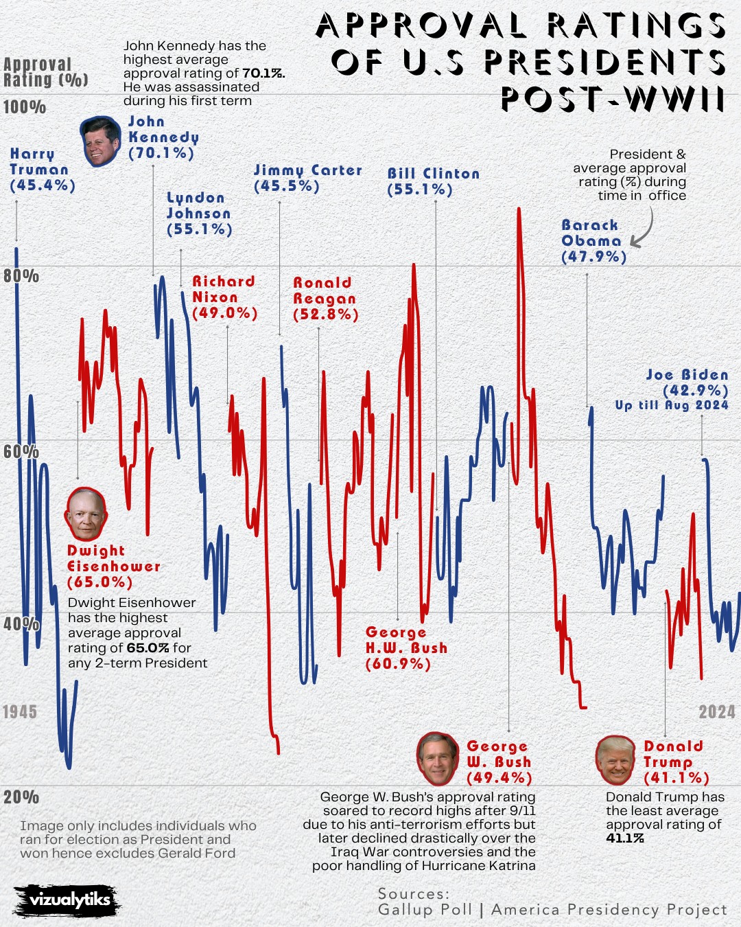 Approval Ratings of U.S. Presidents