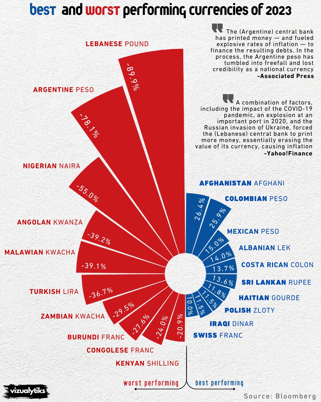 Best and Worst Performing Currencies of 2023