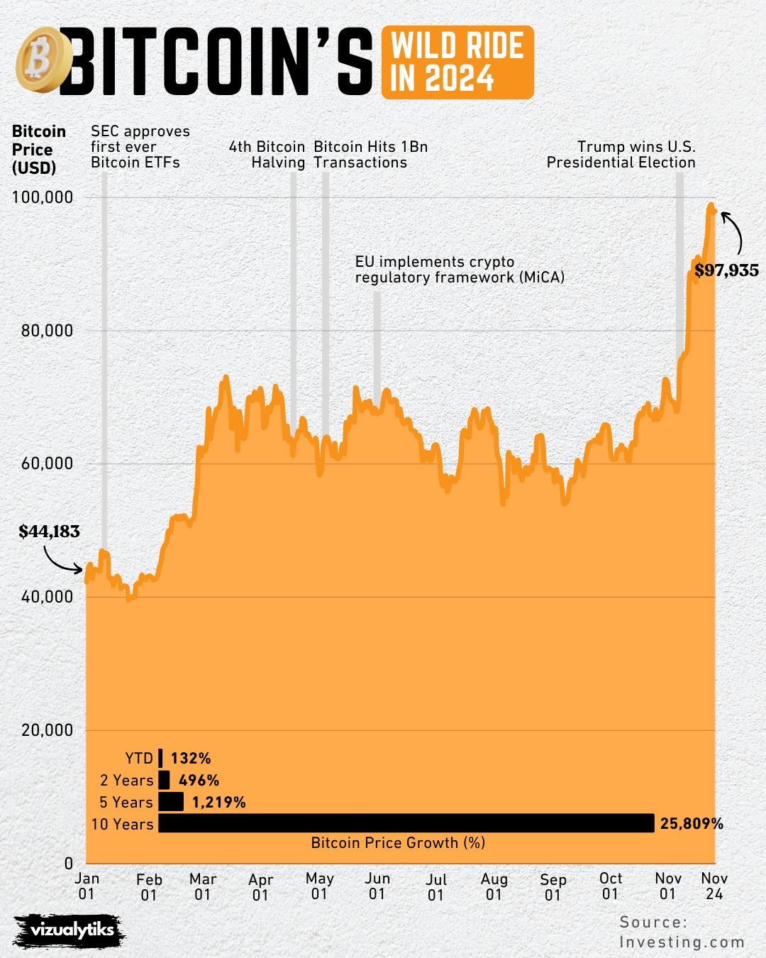 Bitcoin’s Wild Ride in 2024