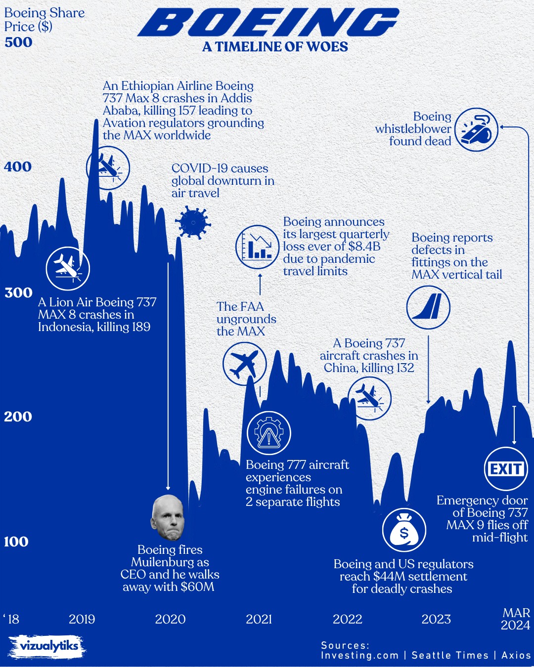 Boeing: A Timeline of Woes