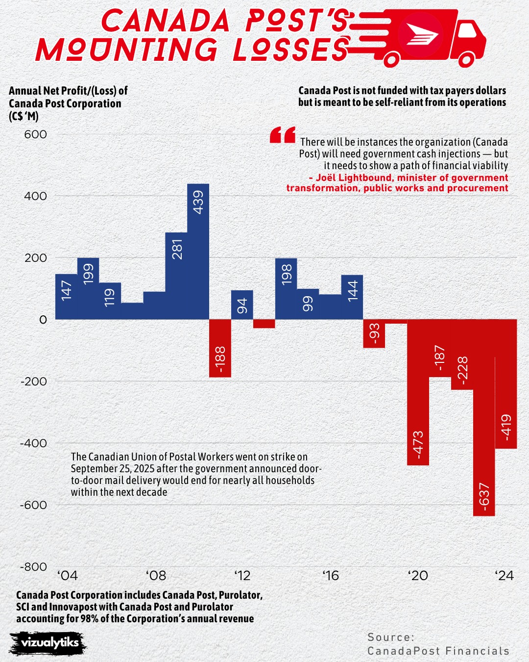 Canada Post’s Mounting Losses