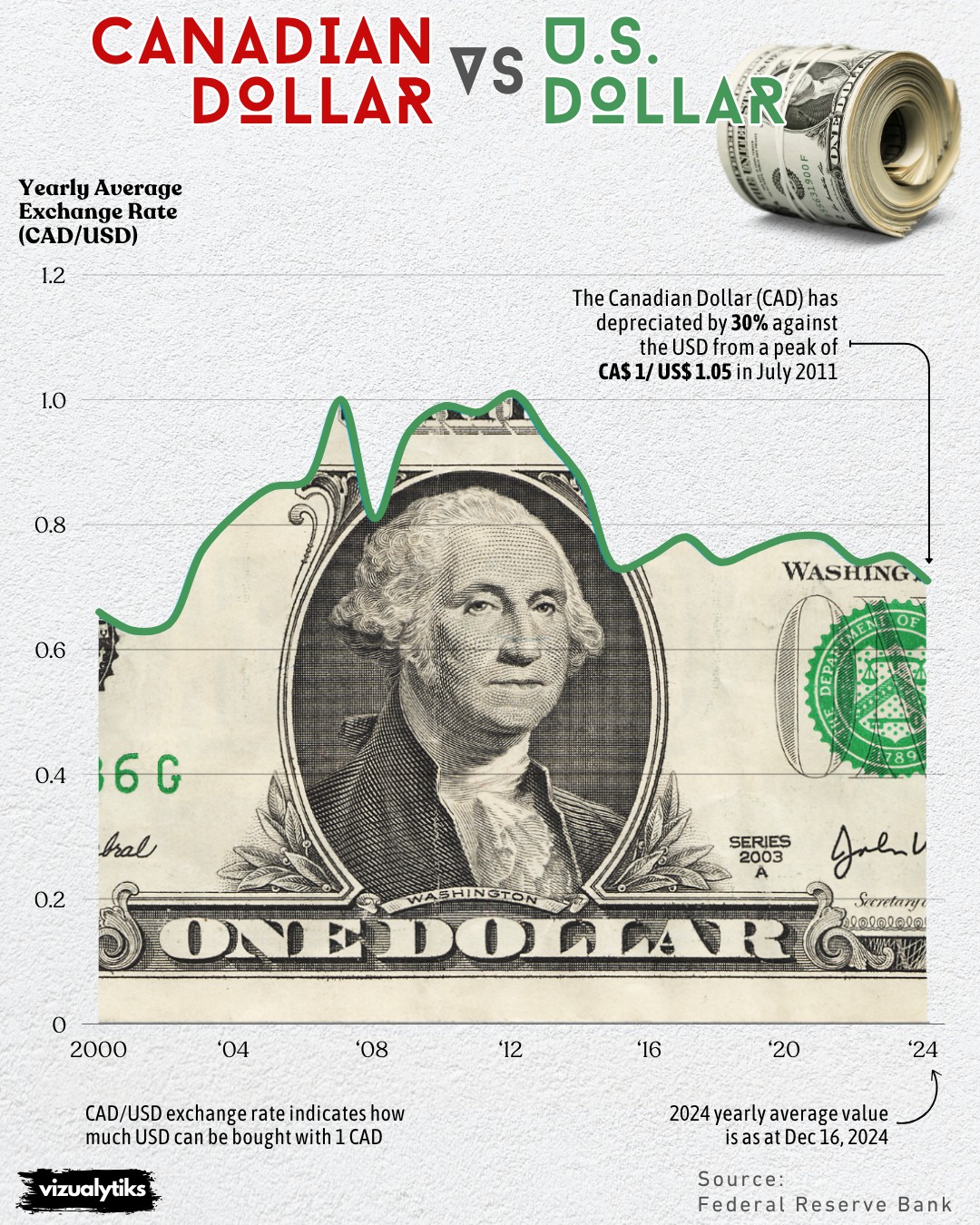 Canadian Dollar to U.S. Dollar