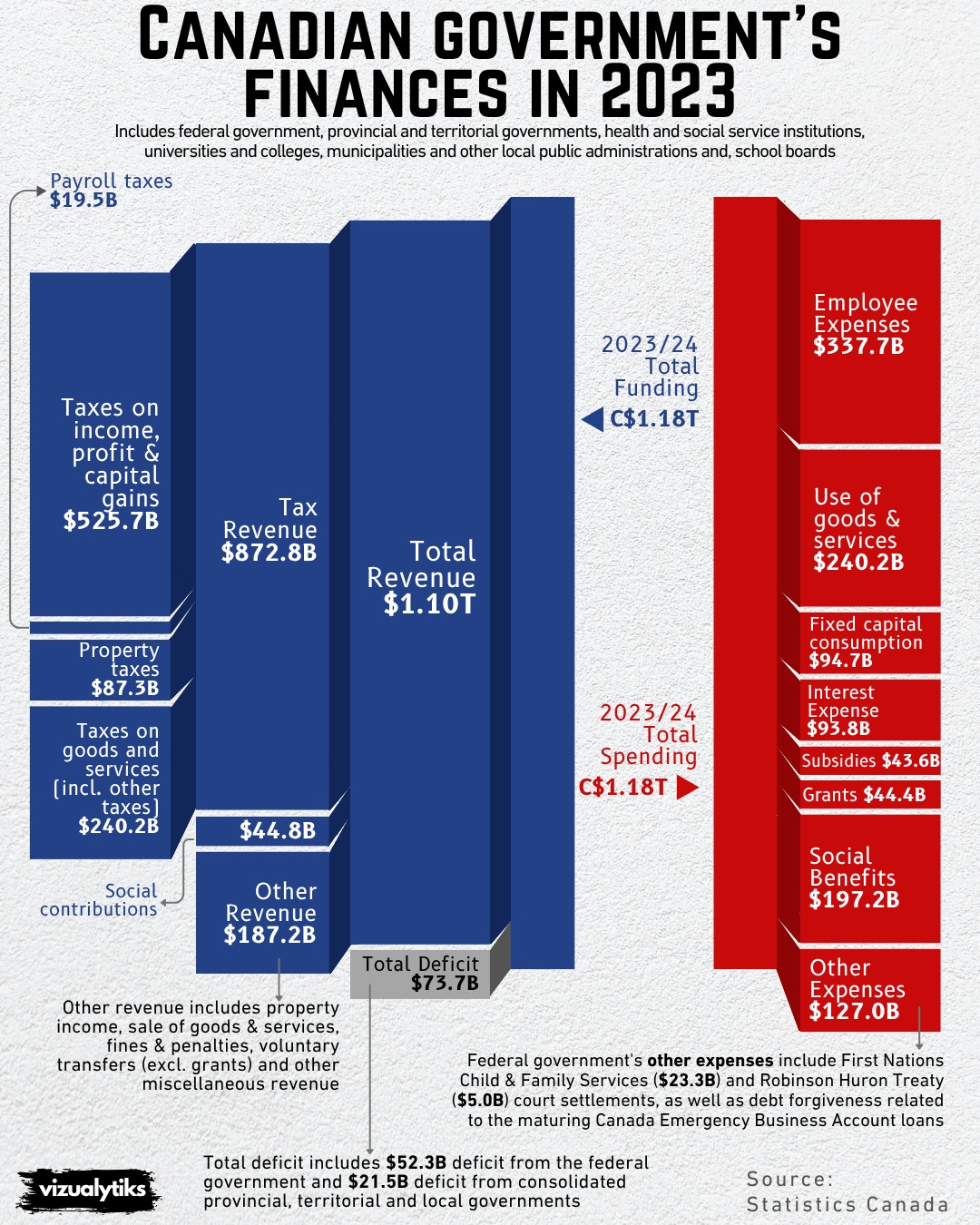 Canadian Government Finances in 2023