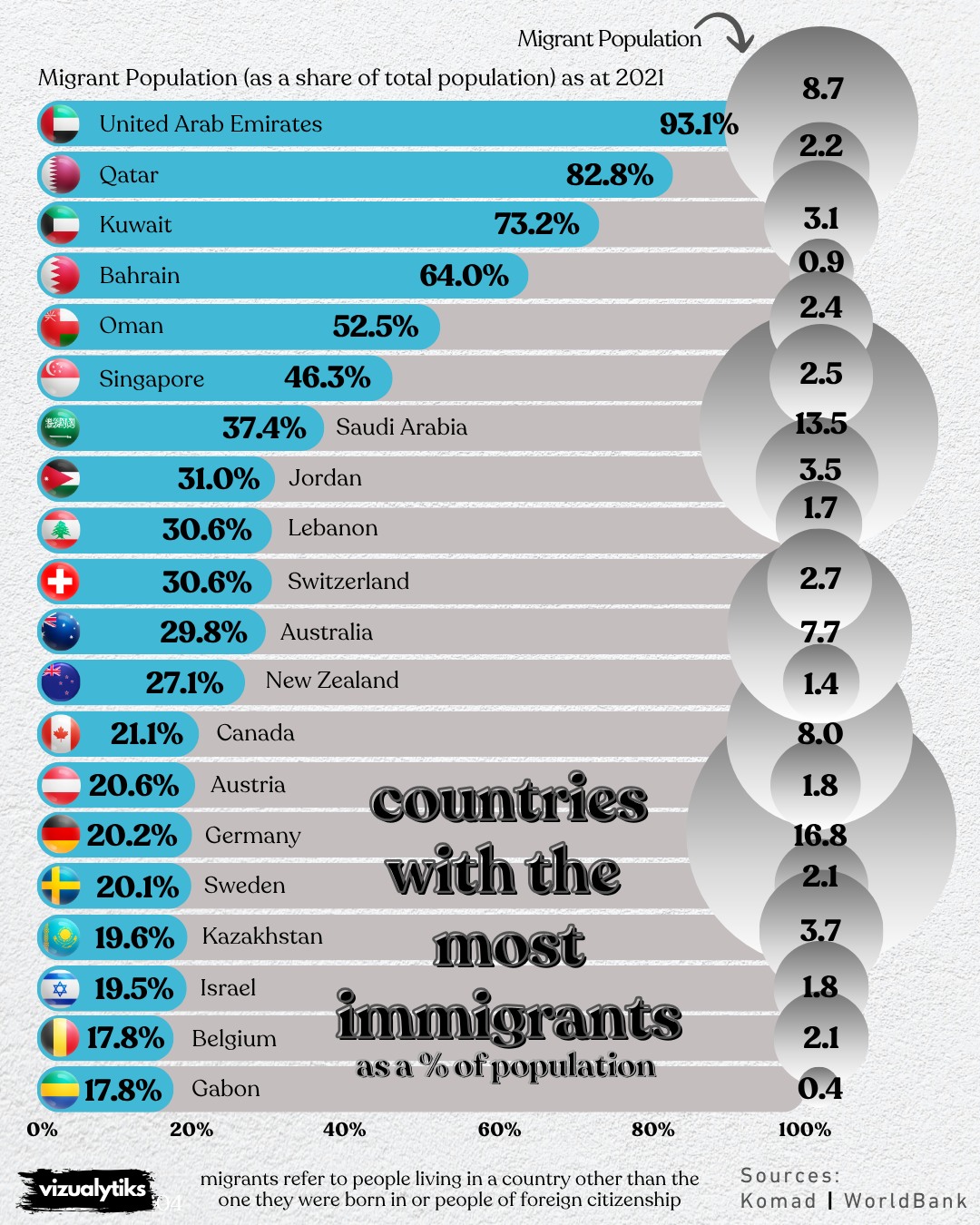 Countries With the Highest Migrant Shares