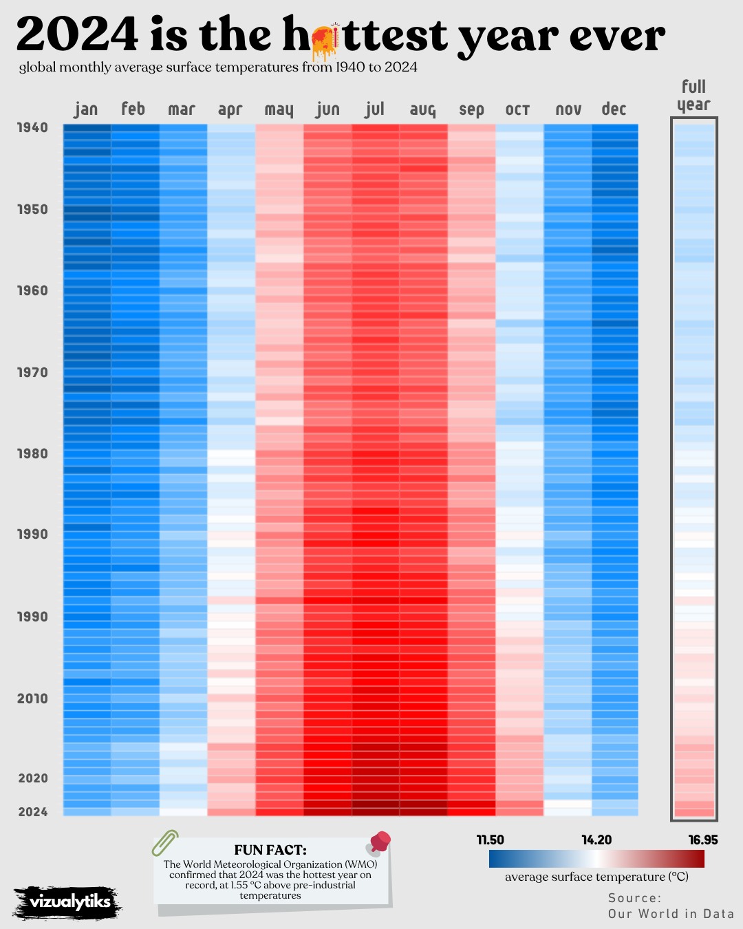 Global Monthly Surface Temperatures