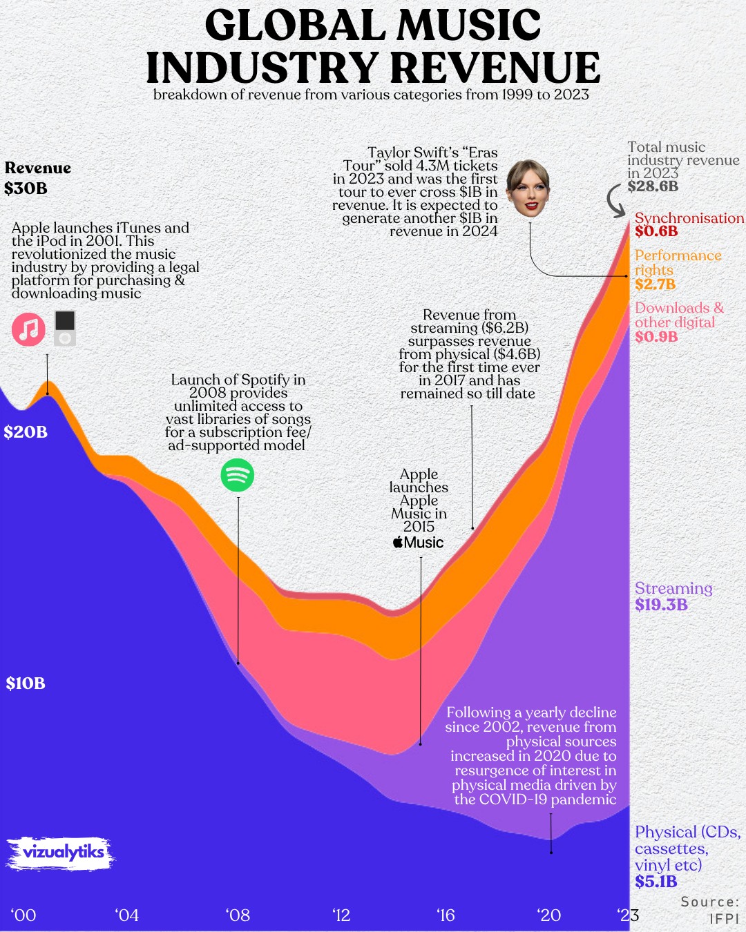 Global Music Industry Revenue