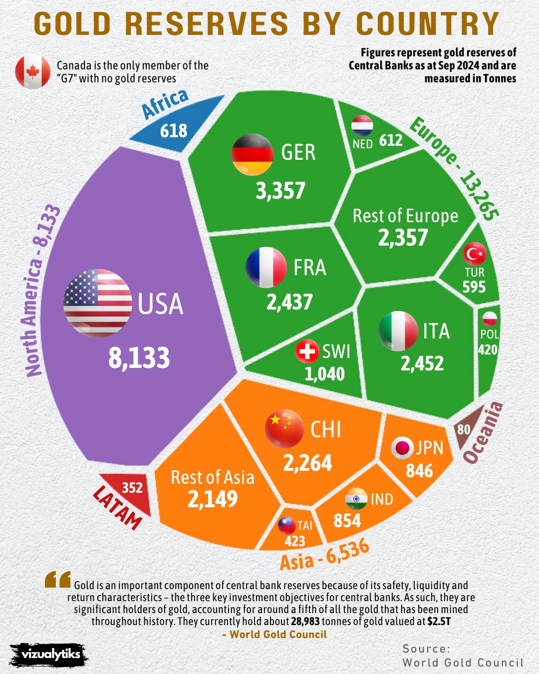 Gold Reserves by Country