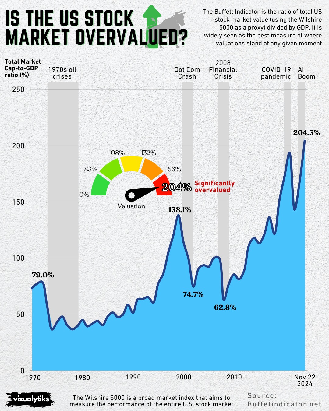 Is the U.S. Stock Market Overvalued?