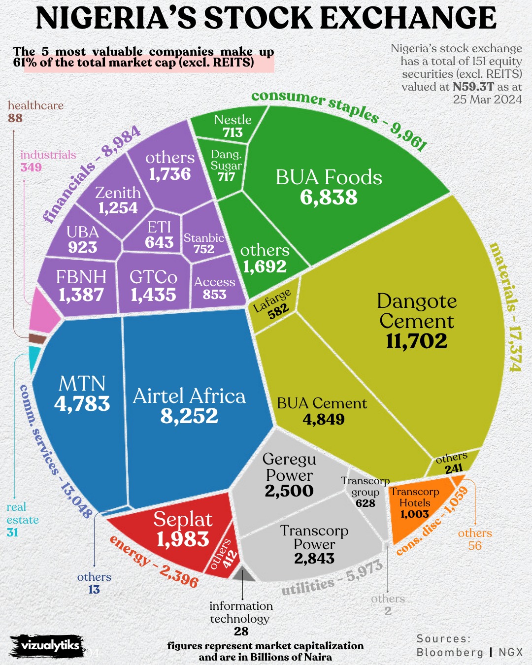 Nigeria’s Stock Exchange by Market Value