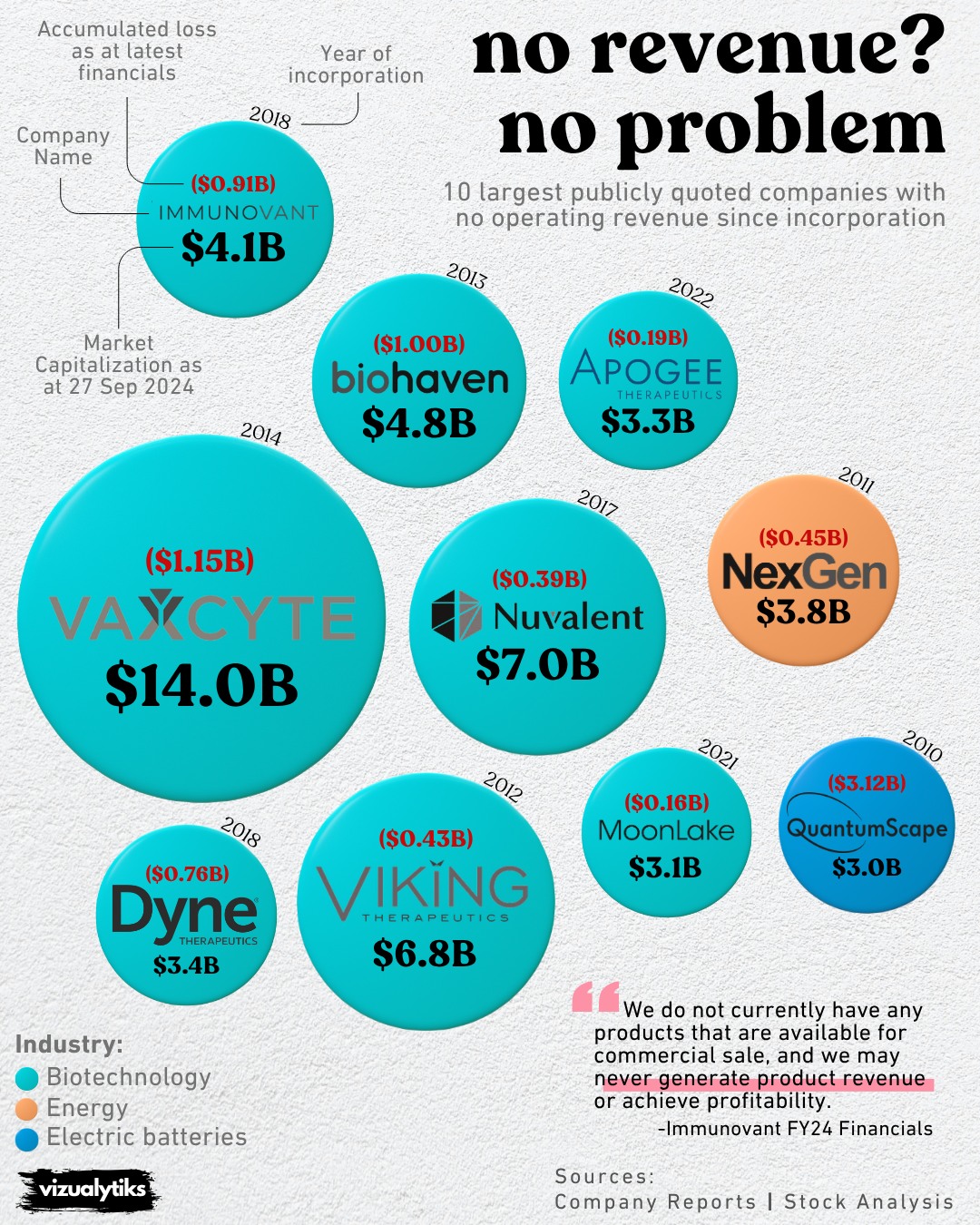 No Revenue? No Problem