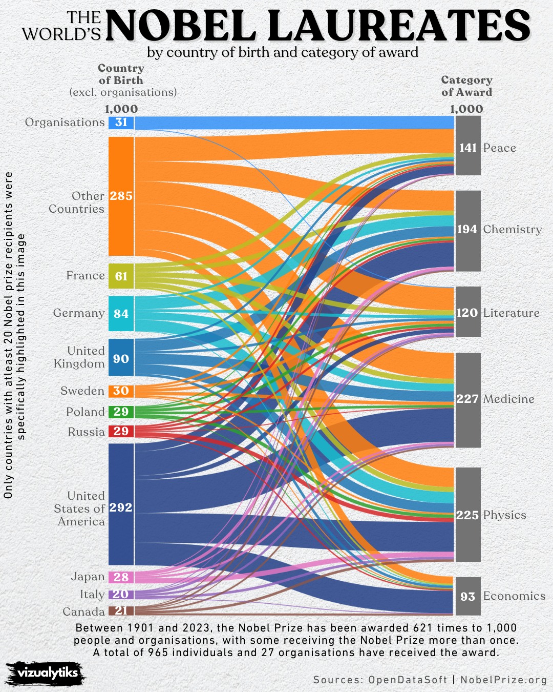 Nobel Laureates by Country of Birth