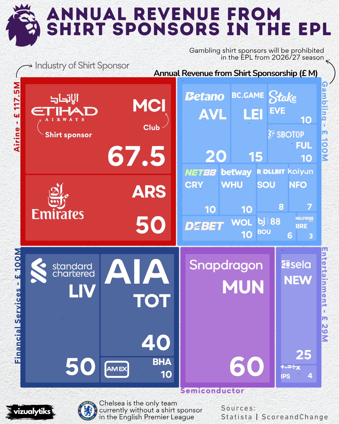 Premier League Shirt Sponsorship Revenue