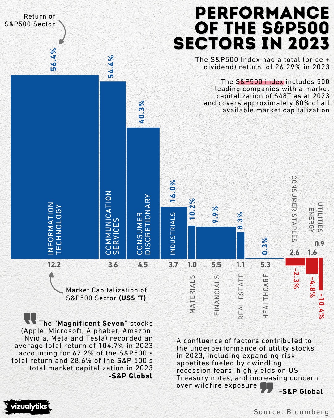 S&P 500 Sector Returns in 2023