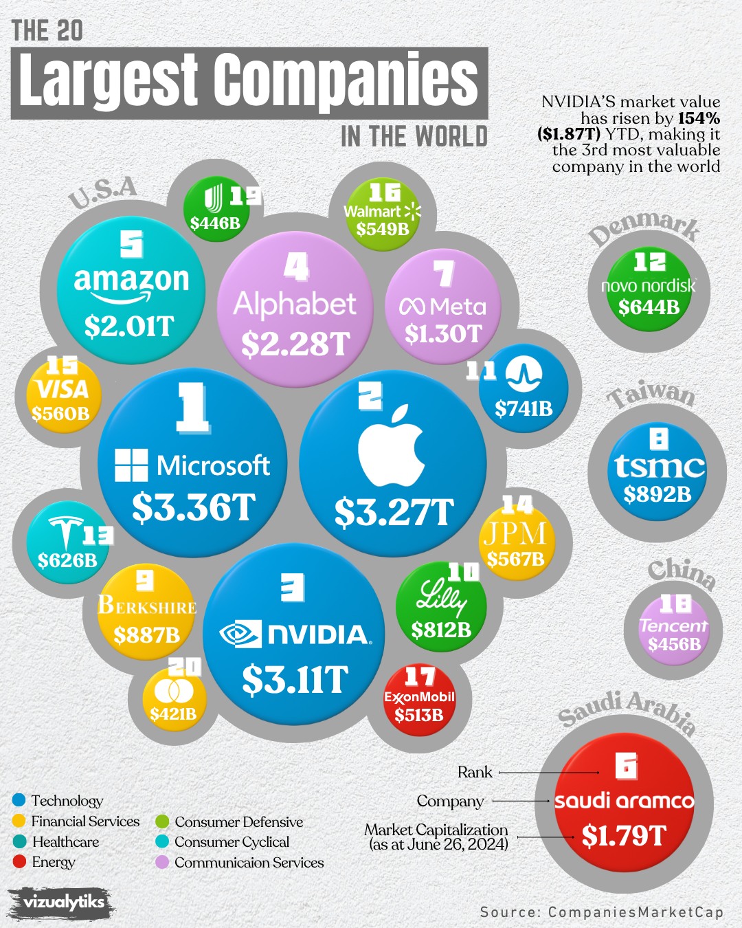The 20 Largest Companies in the World