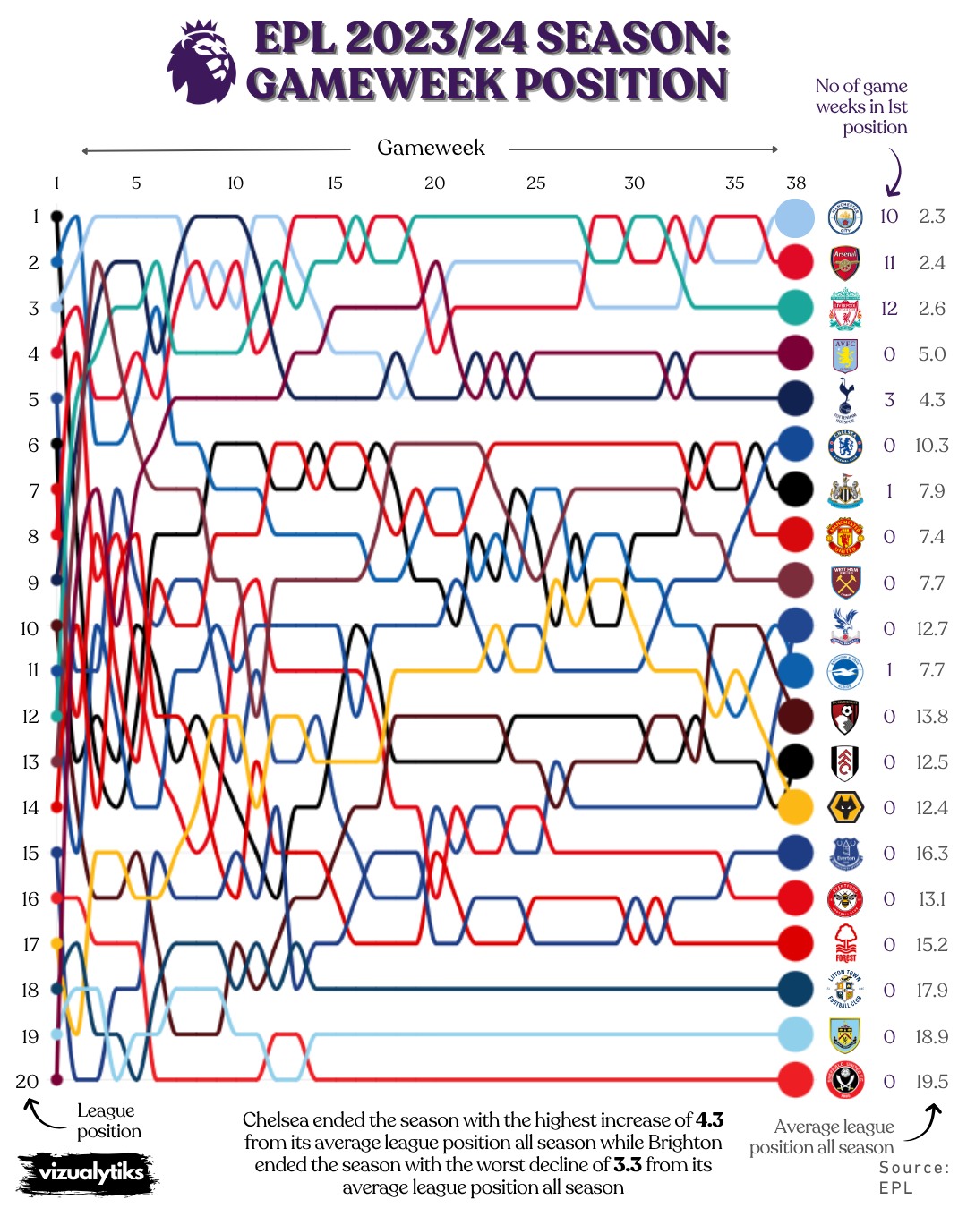 The 2023/24 Premier League Season by Gameweek