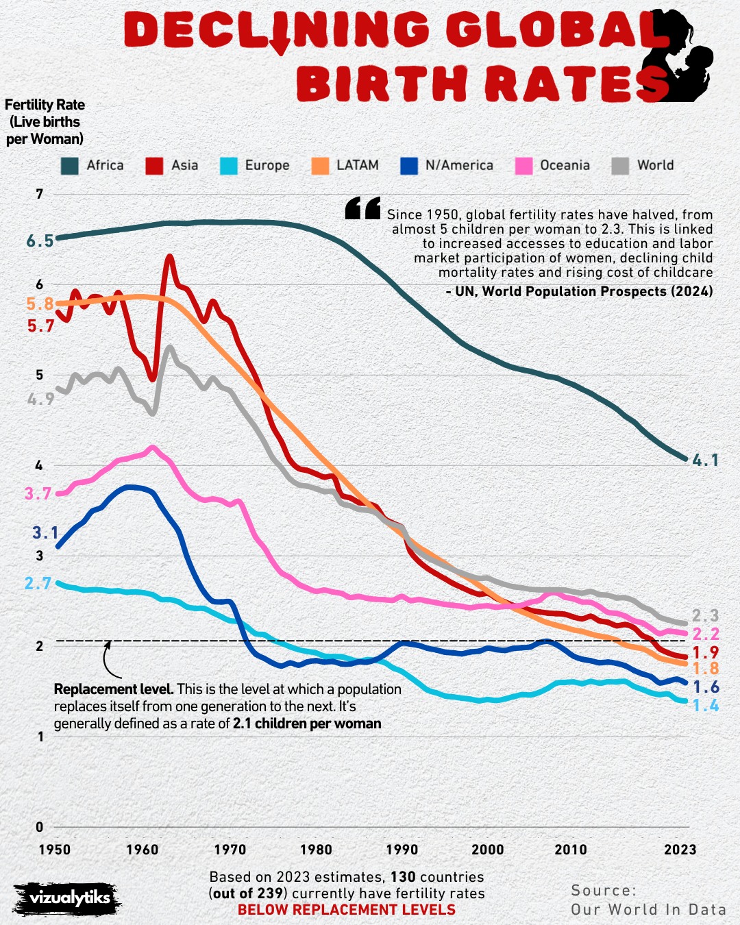The Declining Global Birth Rate
