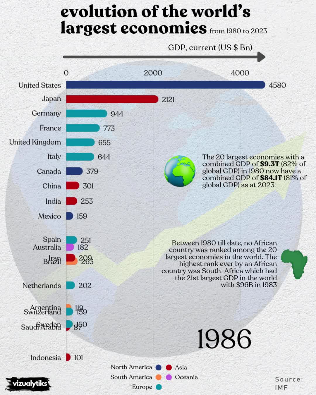 The Evolution of the World’s Largest Economies