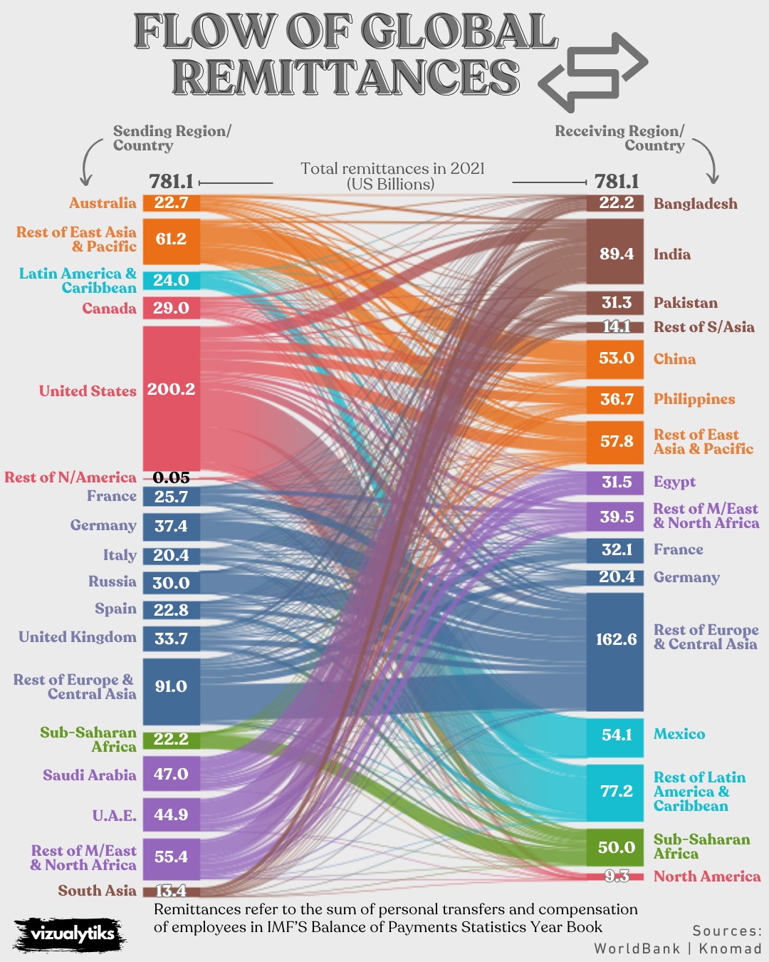 The Flow of Global Remittances