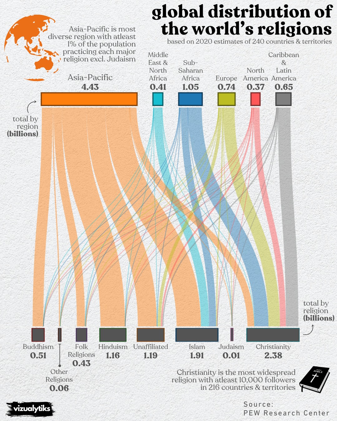 The Global Distribution of Religions