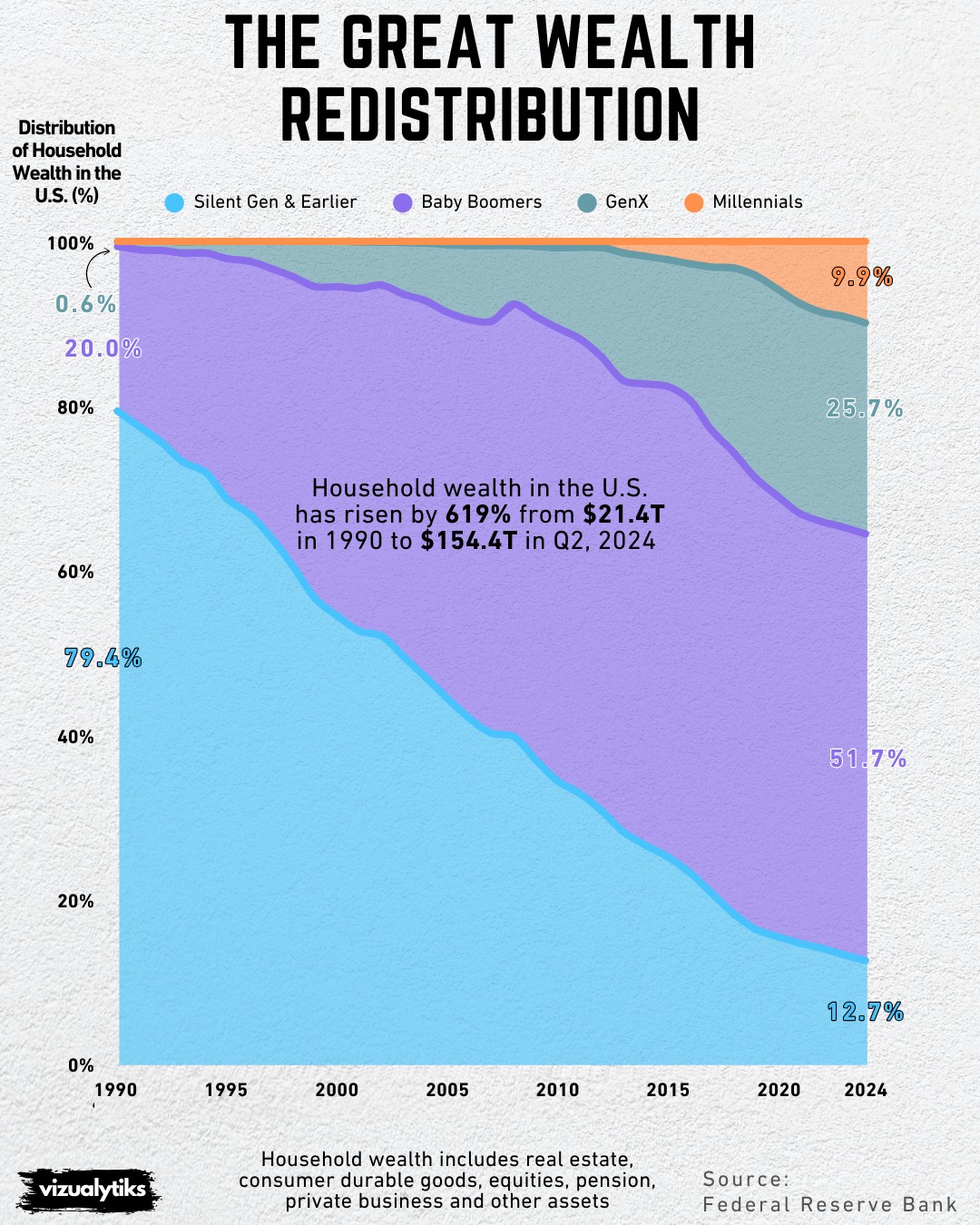 The Great Wealth Redistribution