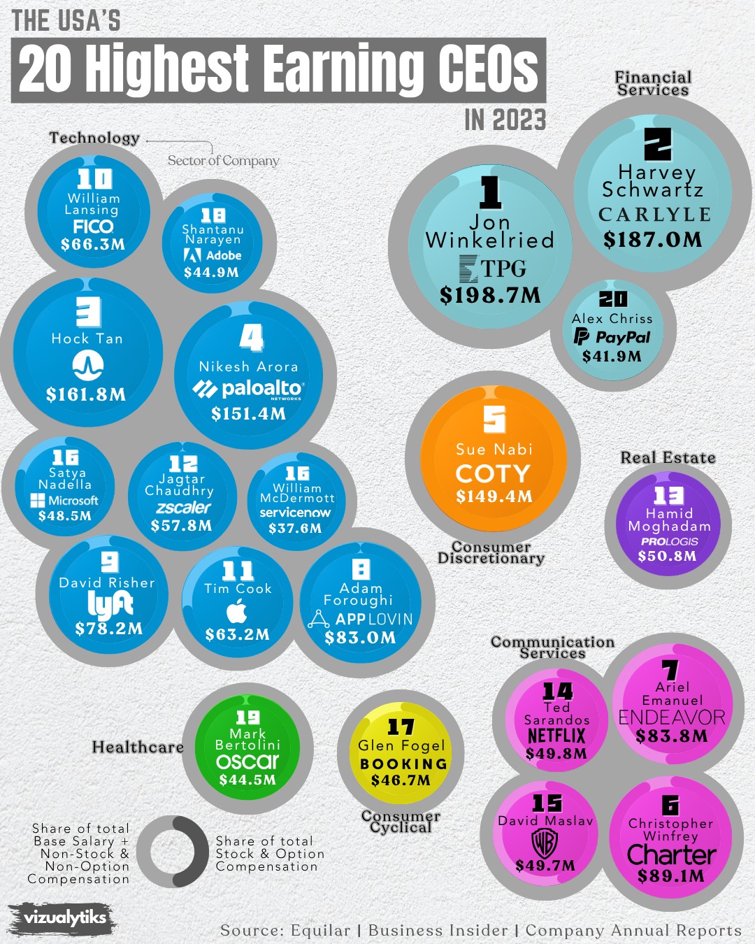 The Highest-Earning U.S. CEOs