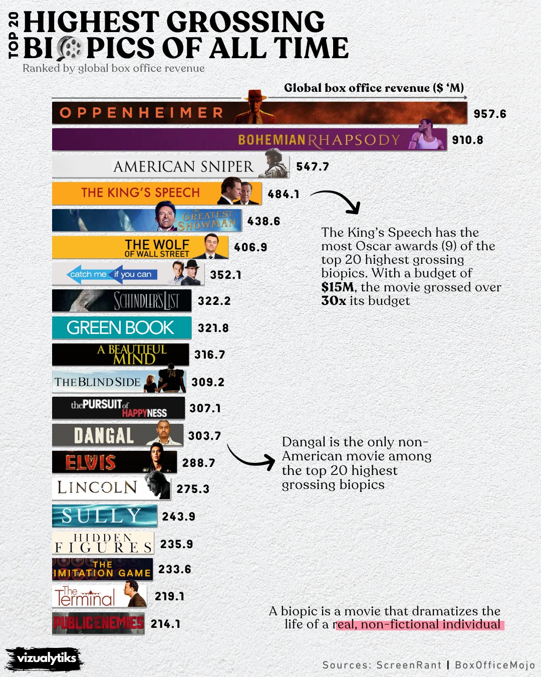 The Highest-Grossing Biopics