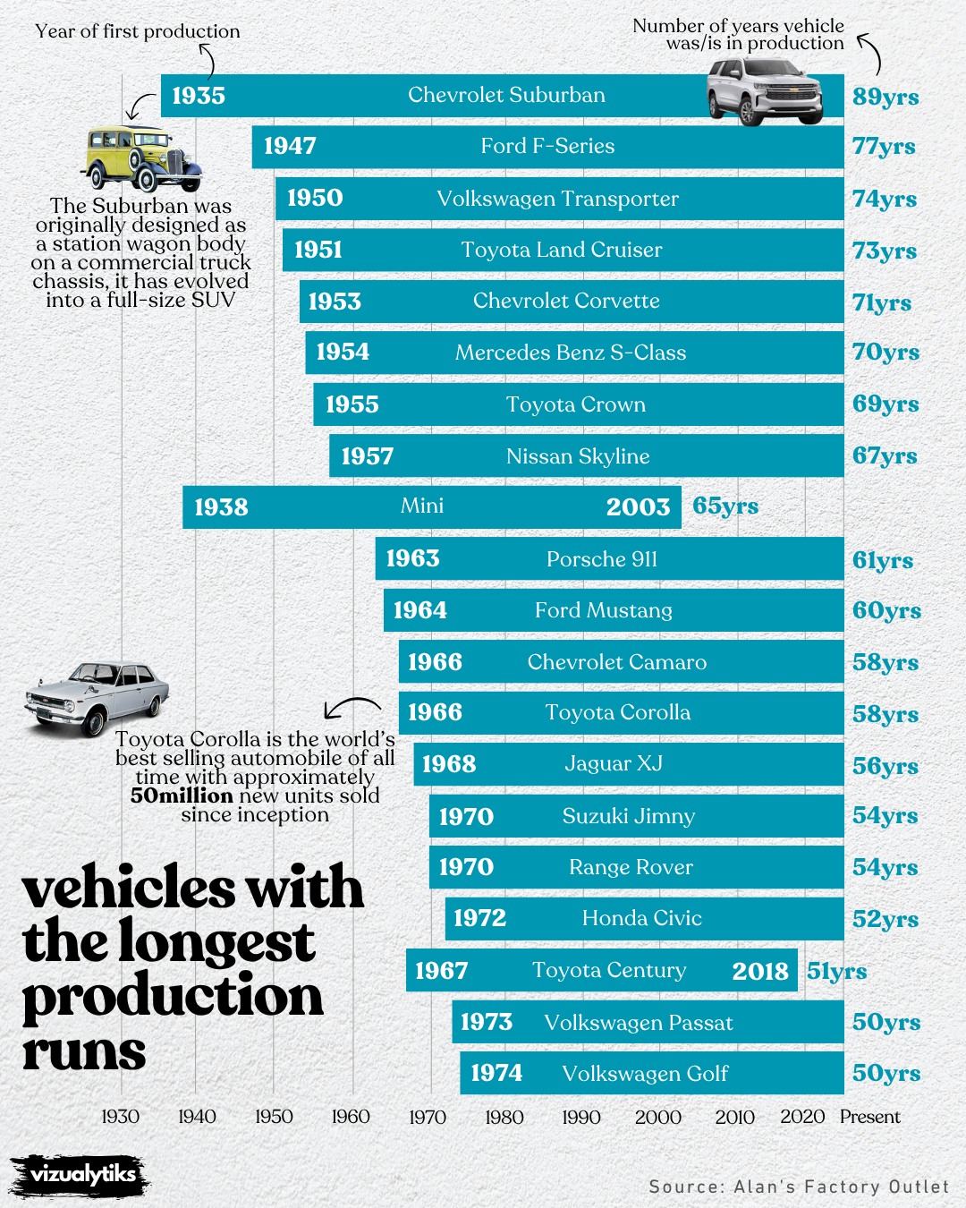 The Longest-Running Car Models
