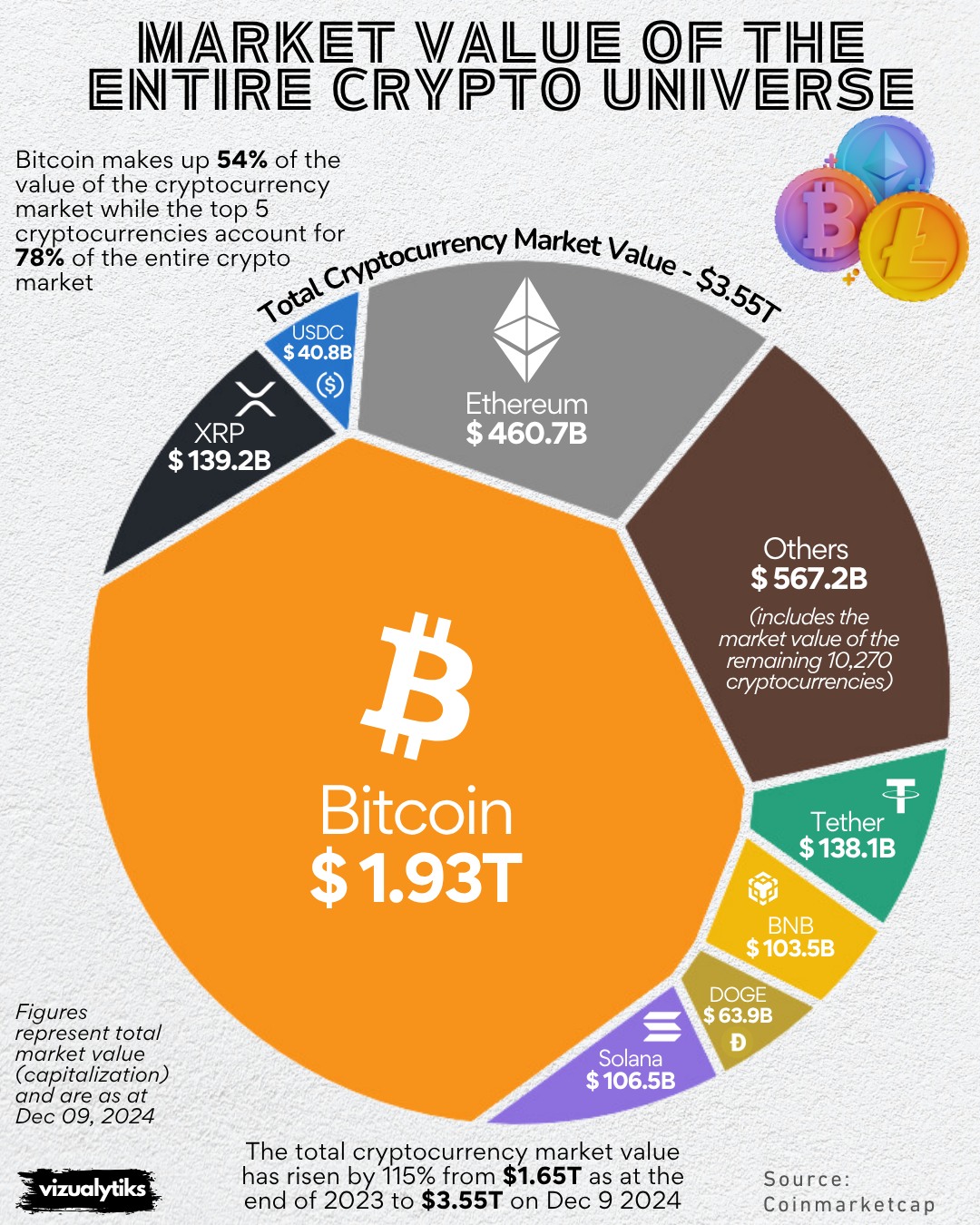 The Market Value of Cryptocurrency