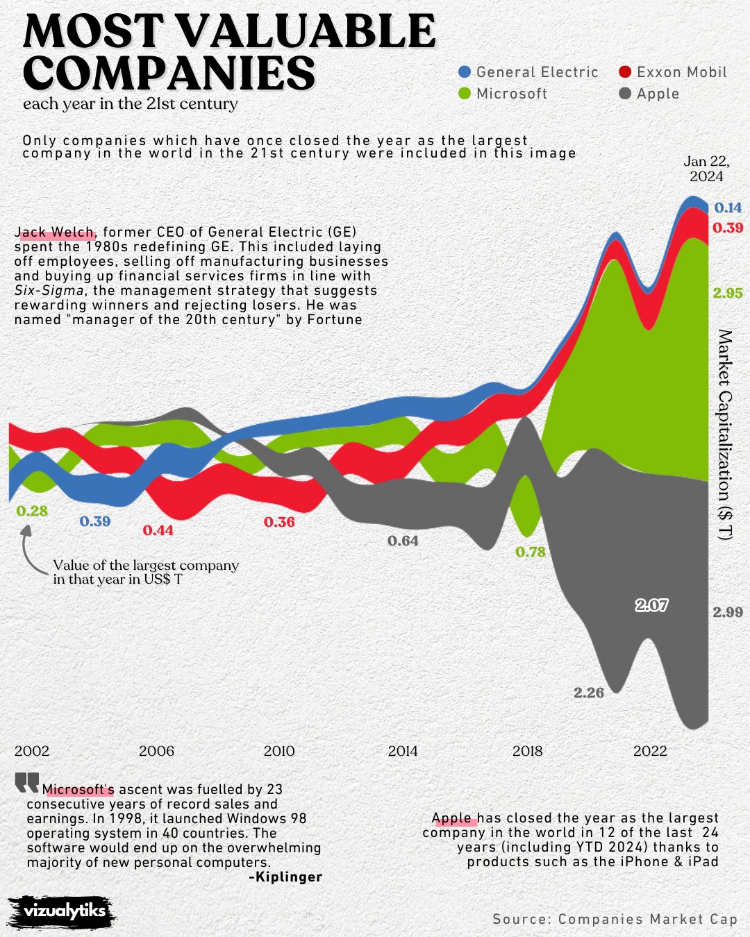 The Most Valuable Company Each Year