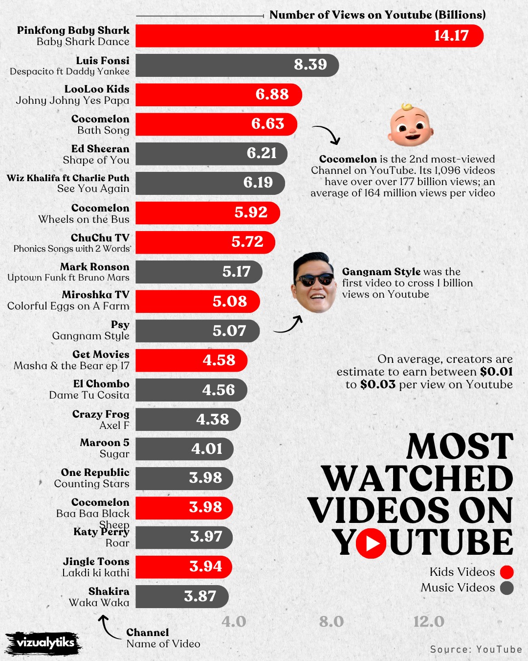 The Most-Watched YouTube Videos