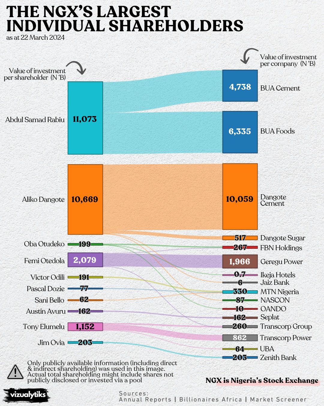 The NGX’s Largest Individual Shareholders