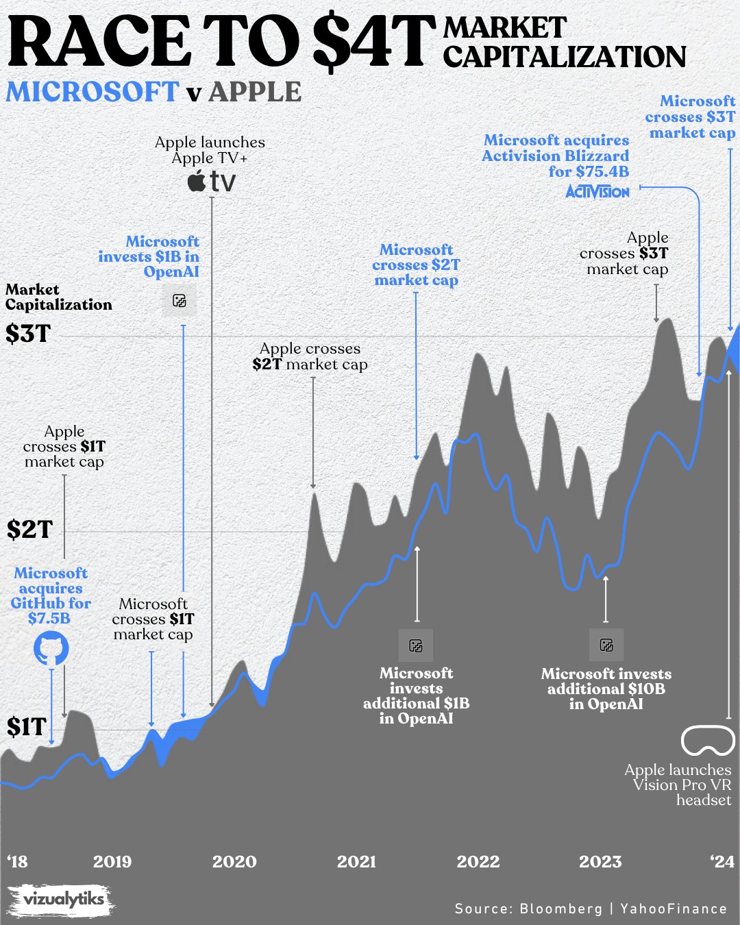 The Race to a $4 Trillion Market Value