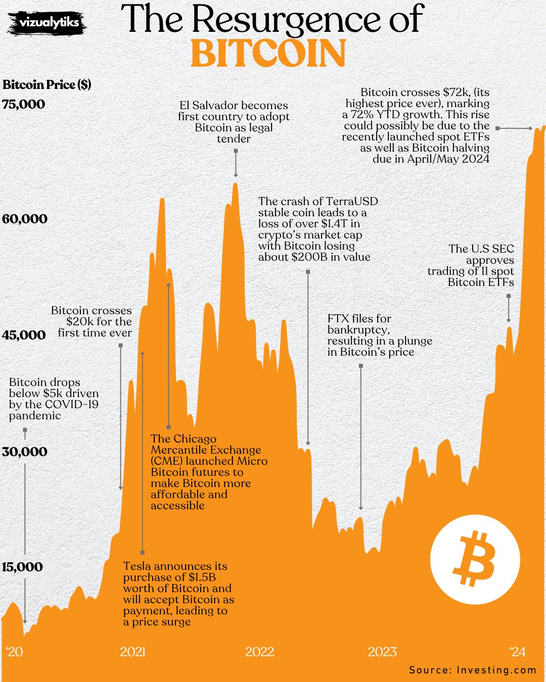 The Resurgence of Bitcoin