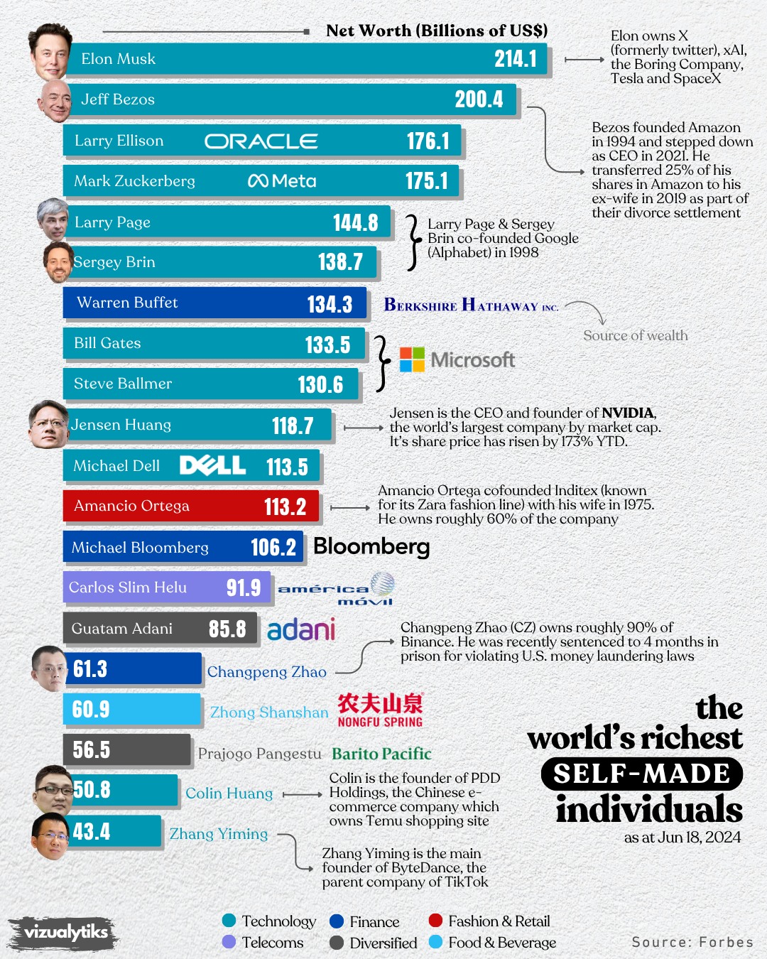 The Richest Self-Made Individuals