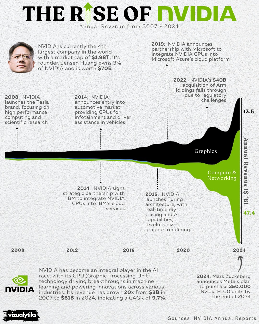 The Rise of NVIDIA