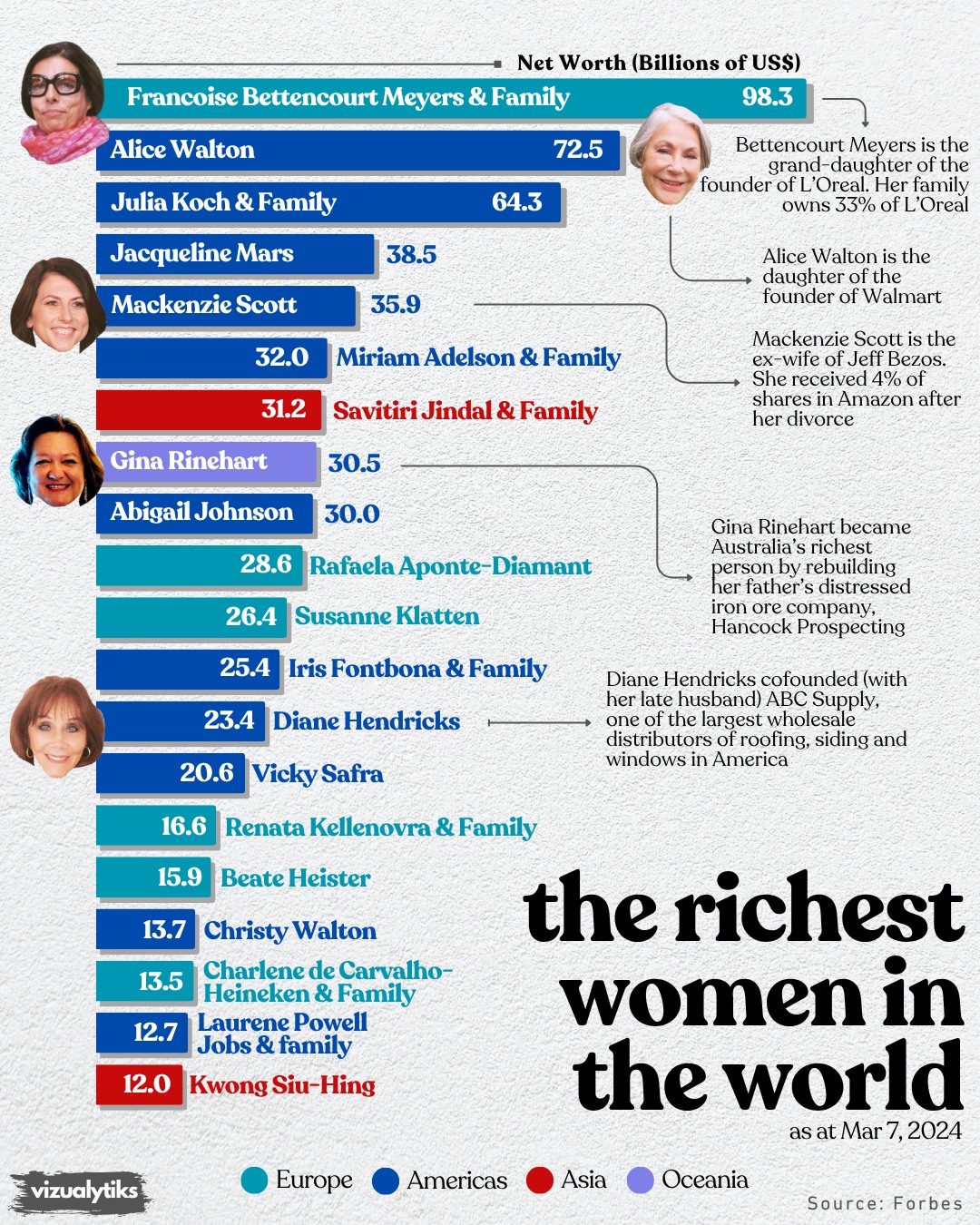 The World’s Richest Women