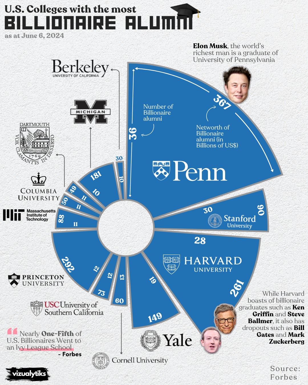 U.S. Universities With the Most Billionaire Alumni