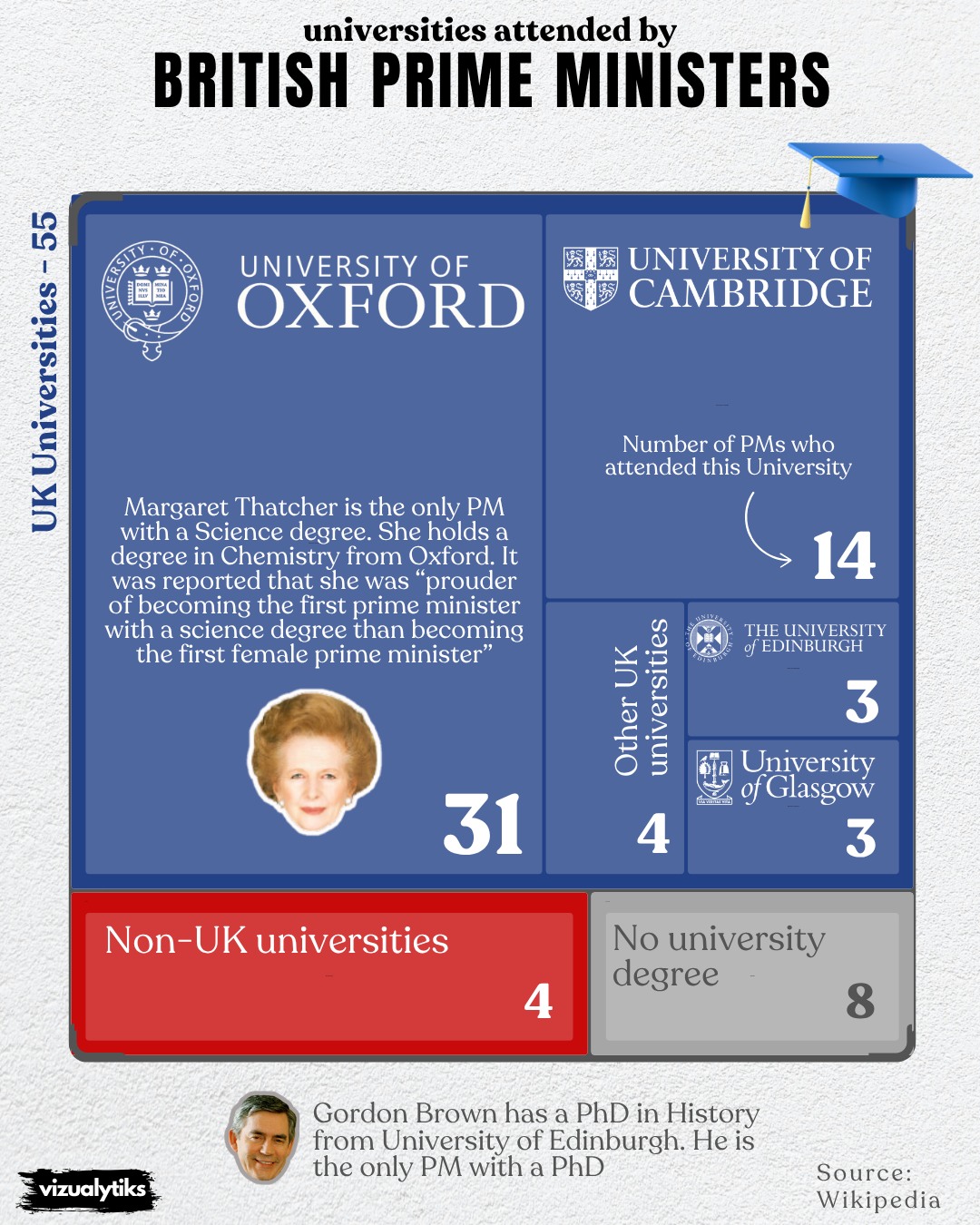 Universities Attended by British Prime Ministers