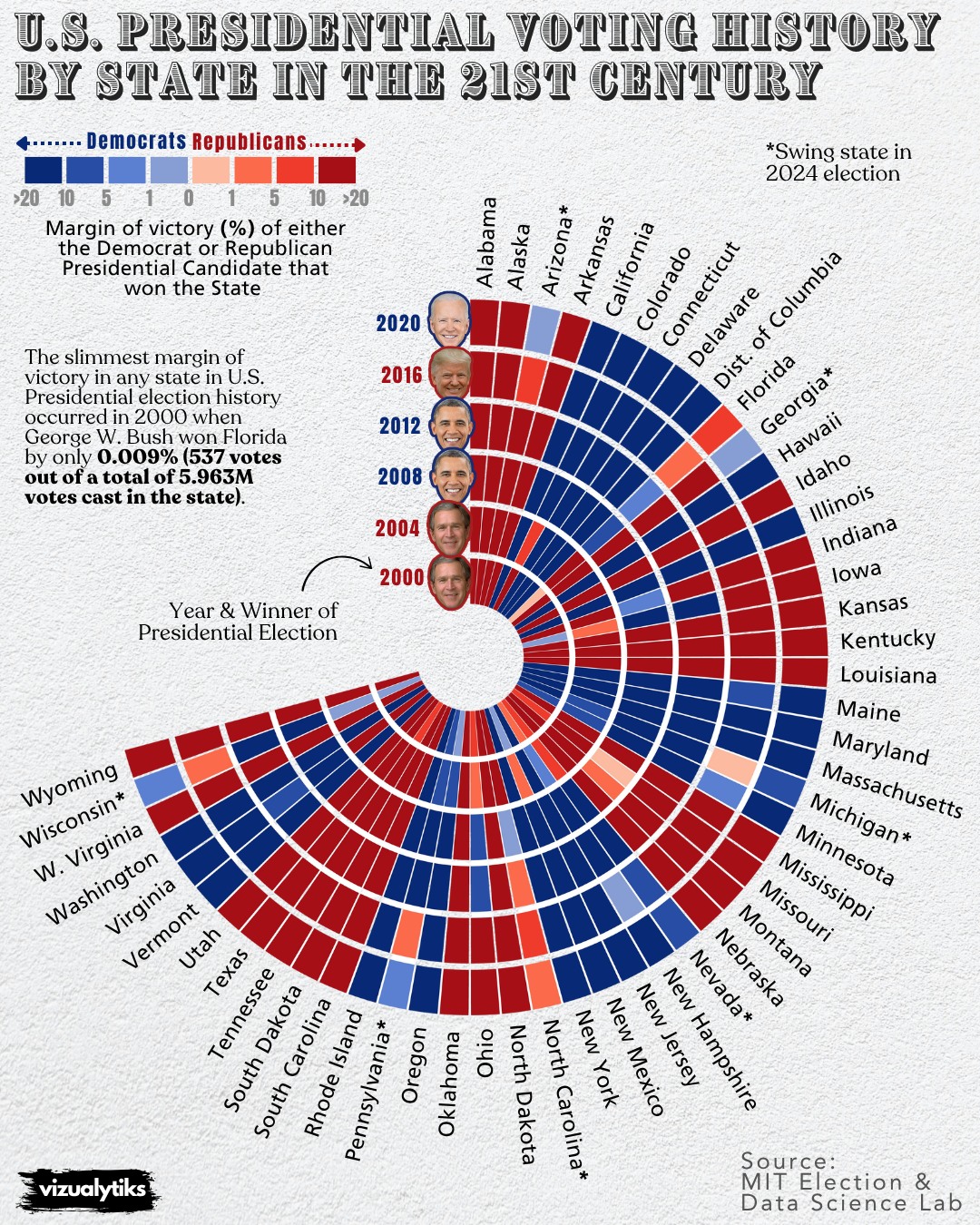 Voting Patterns in U.S. Elections