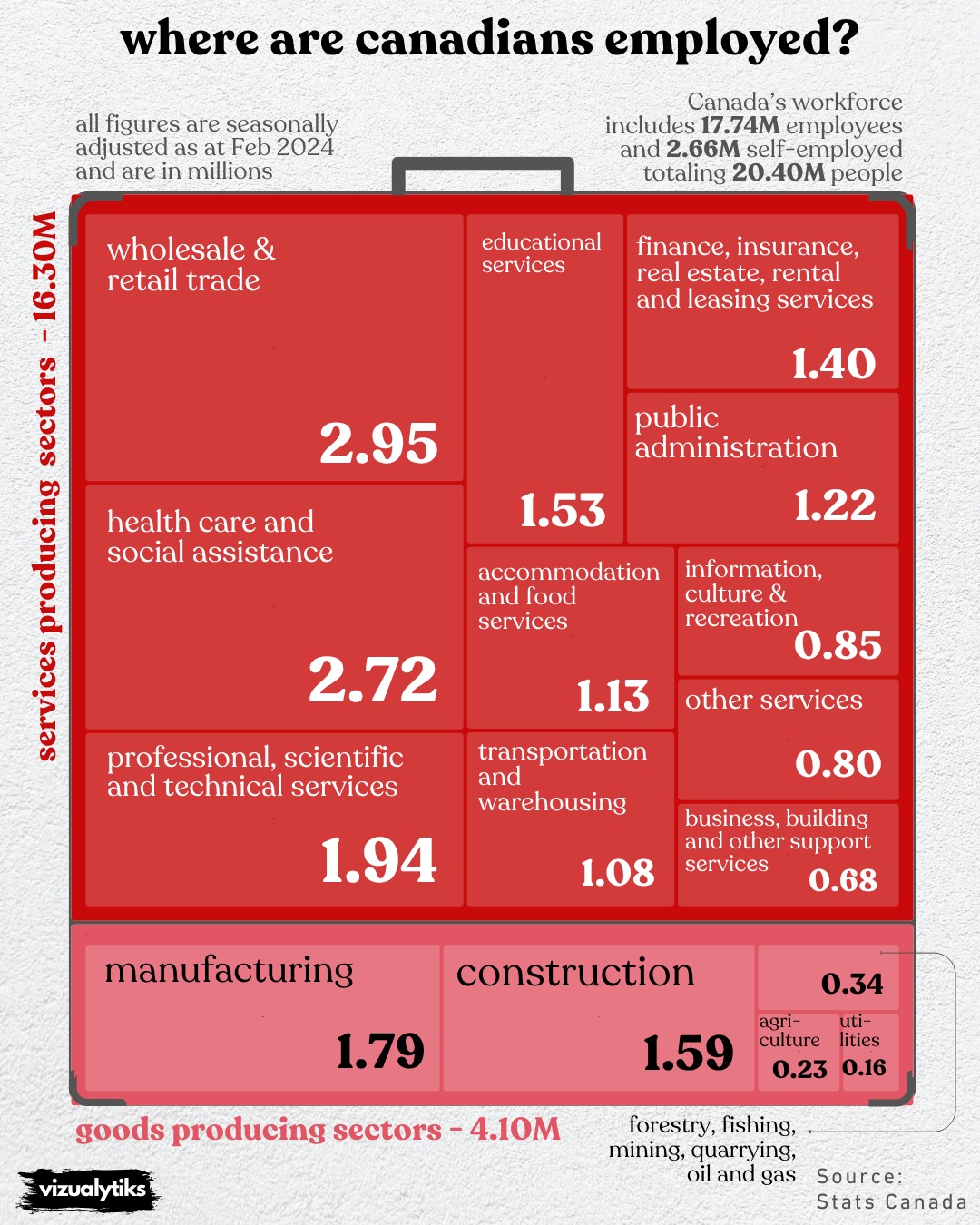 Where Are Canadians Employed?