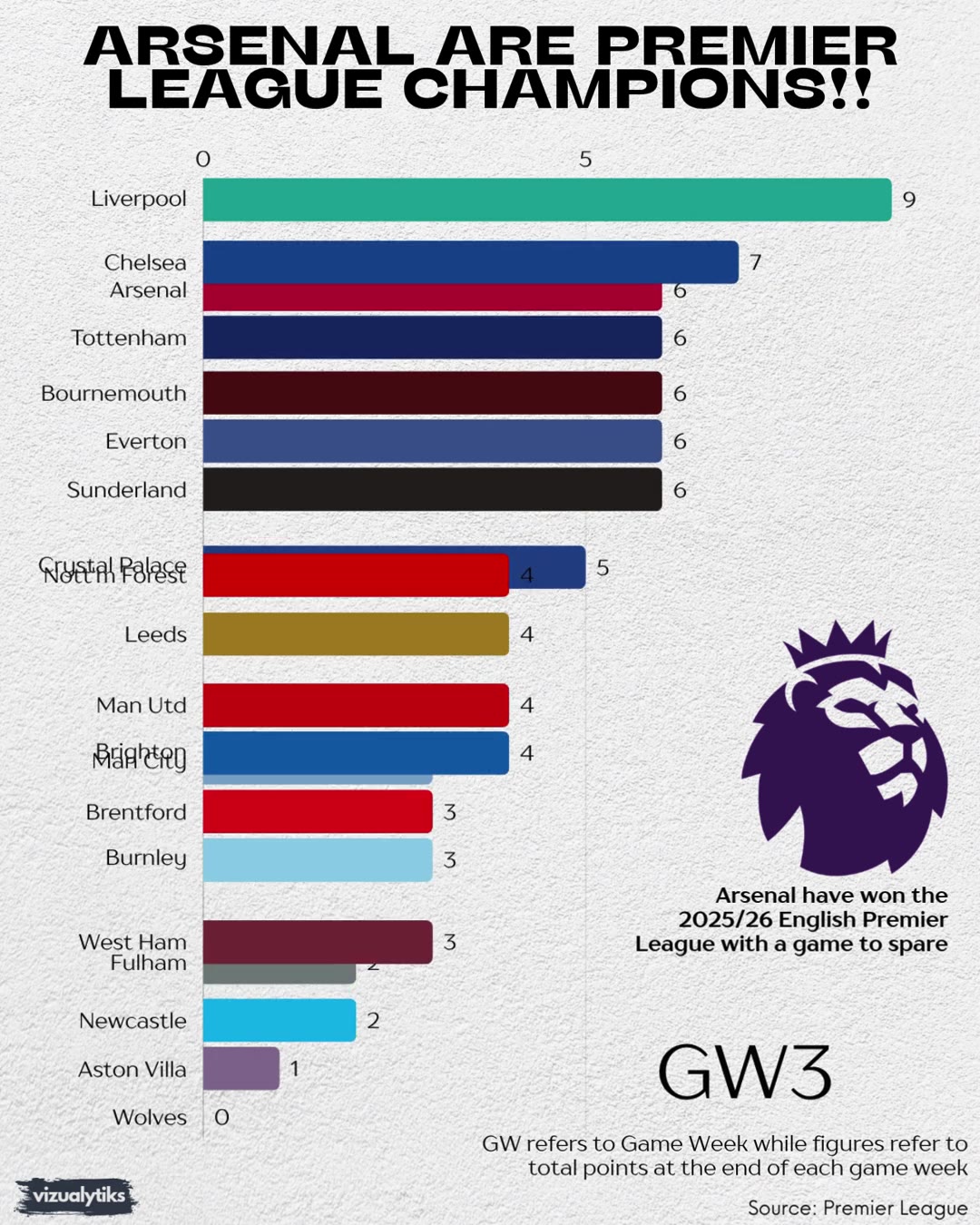 Arsenal Are Premier League Champions